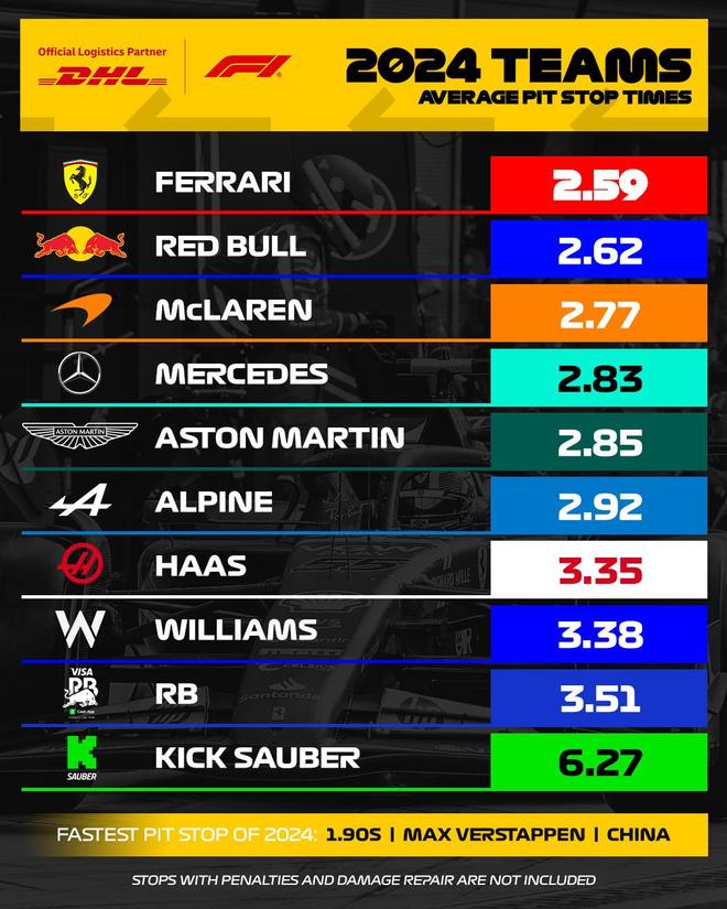 索伯车队横扫阿斯顿马丁，汉密尔顿刷新纪录